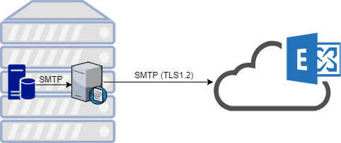 Création d’un relais SMTP sous Windows Serveur 2012